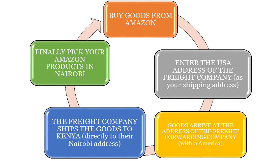 Amazon to Kenya